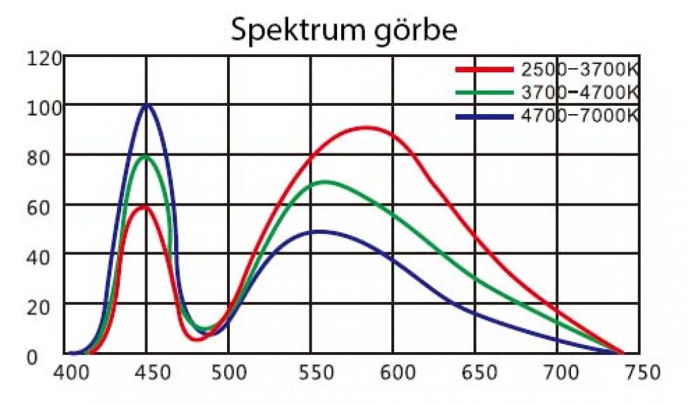 LED STRIP spektrumgörbe