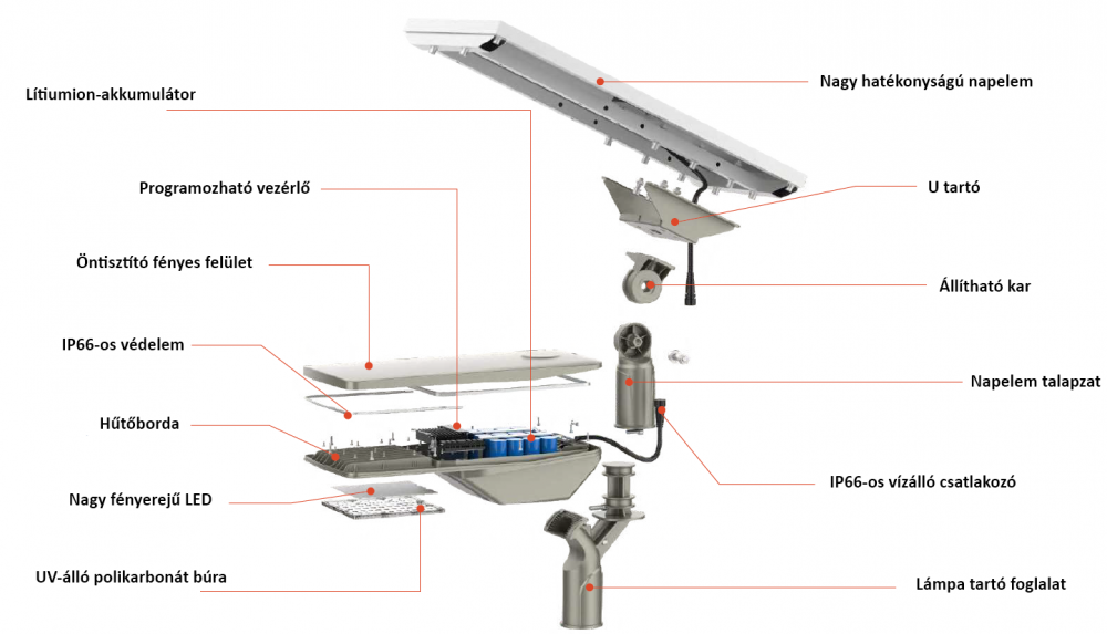 Solar LED robbantott ábra