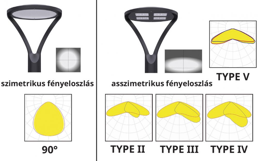 POLE LED fényeloszlási görbék